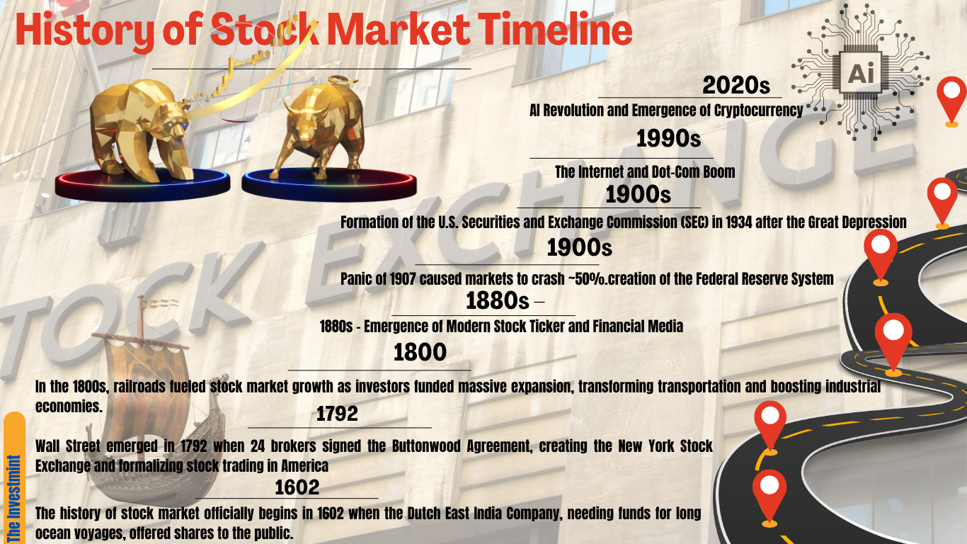 history of stock market-timeline